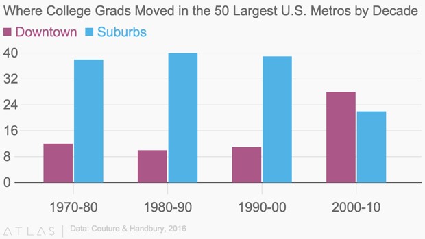 where college grads move