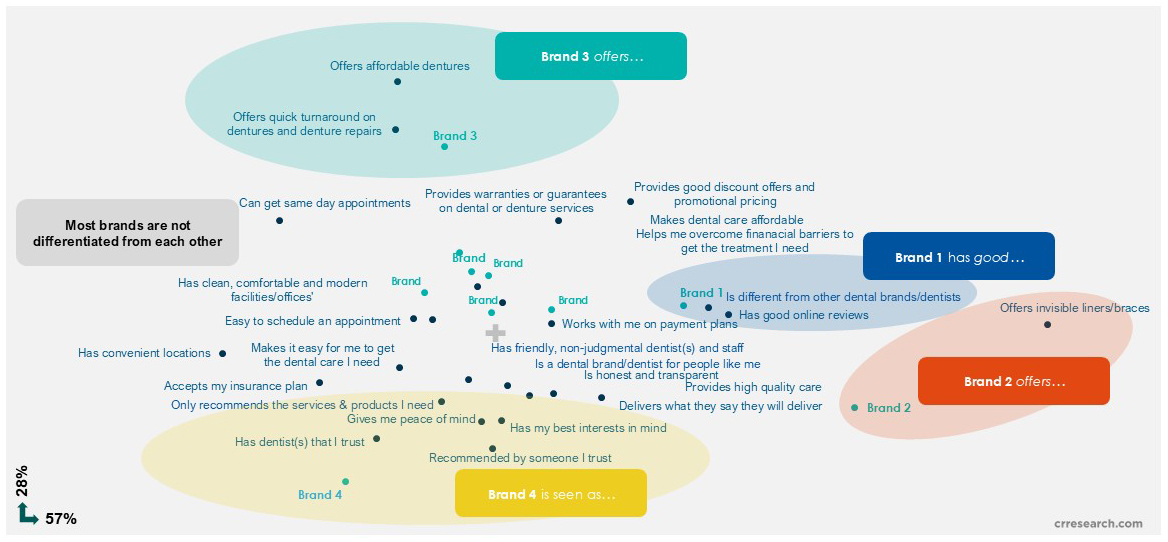 Perceptual map example: four dental brands, the attributes each one owns, and the attributes most brands share